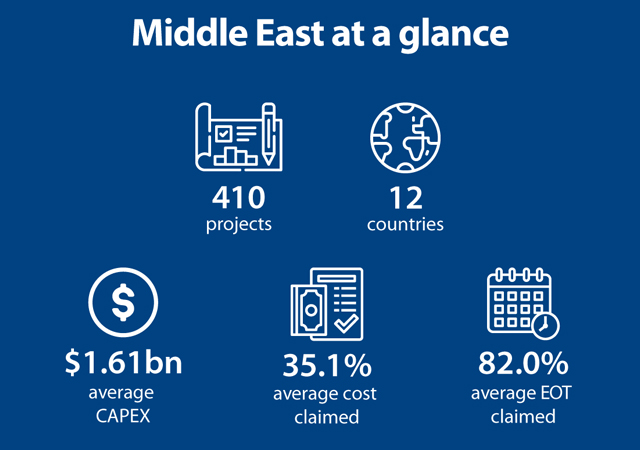 Middle East at a glance